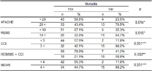 Tablo 4.1: Skorlama sistemlerine göre olguların mortalite oranı