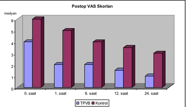 Şekil 1: Postop VAS skorları dağılımı 0123456