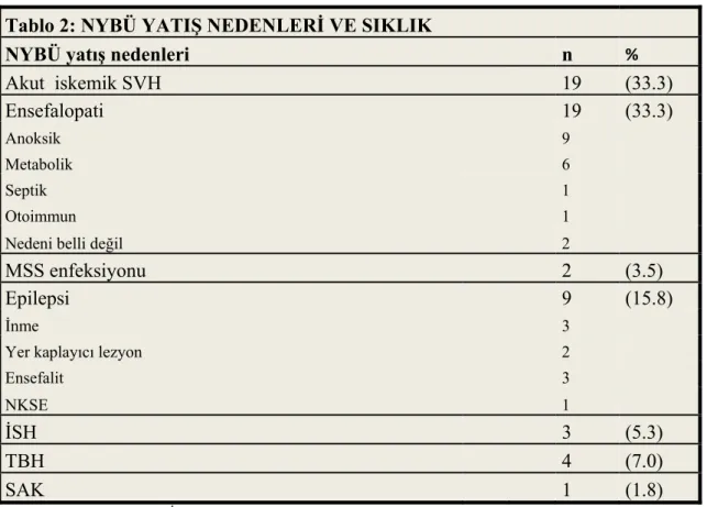 Tablo 2: NYBÜ YATIŞ NEDENLERİ VE SIKLIK   