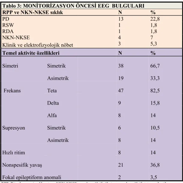 Tablo 3: MONİTORİZASYON ÖNCESİ EEG  BULGULARI  RPP ve NKN-NKSE sıklık  N  %  PD        13  22,8  RSW        1  1,8  RDA        1  1,8  NKN-NKSE     4  7 