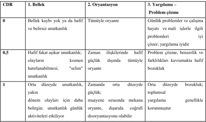 Tablo 8.  Demansın Klinik Evrelendirilmesi Ölçeği-CDR (Morris 1997)    