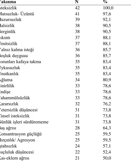 Tablo 5. Toplamda kendiliğinden ve tarama sorularına cevap olarak  en sık bildirilen  yakınmalar    Yakınma  N  %  İsteksizlik  42  100,0  Mutsuzluk- Üzüntü  41  97,6  Huzursuzluk  39  92,1  Halsizlik  38  90,5  Gerginlik  38  90,5  Sıkıntı  37  88,1  Ümit