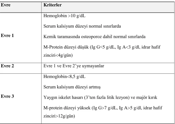 Tablo  1:  Durie-Salmon  evreleme  sistemi  (Türk  Hematoloji  Derneği  Multiple  Miyelom 