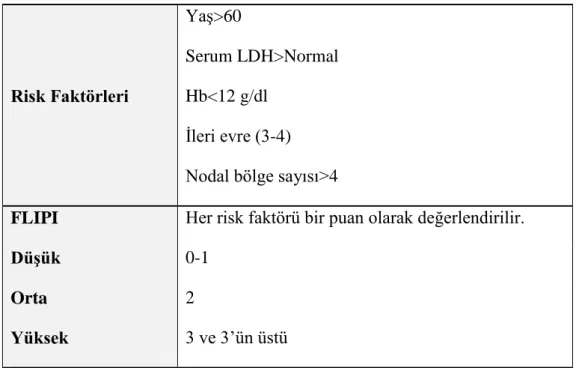 Tablo 6: Folliküler lenfoma için uluslararası prognostik indeks (Türk Hematoloji Derneği, 