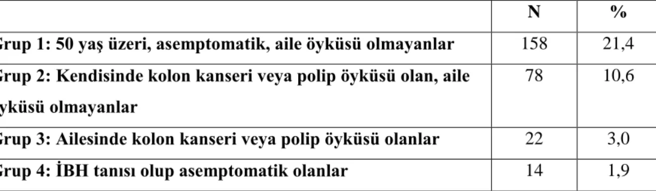Tablo 10: KRK tarama grupları 