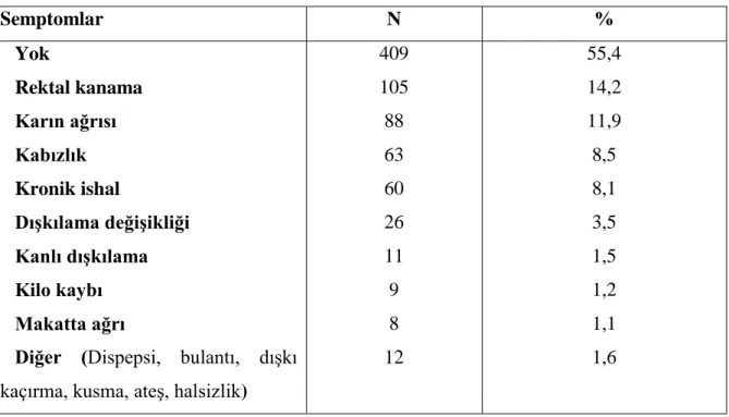 Şekil 1. Hastaların semptom özellikleri 