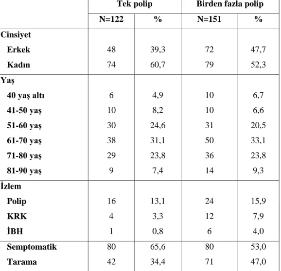 Tablo 16: Polip sayısına göre demografik ve klinik özellikler. 