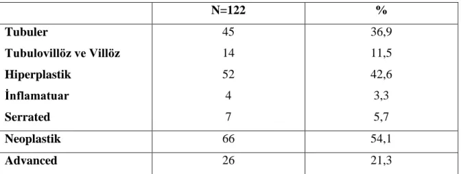Tablo 17: Tek poliplerin histolojik özellikleri. 