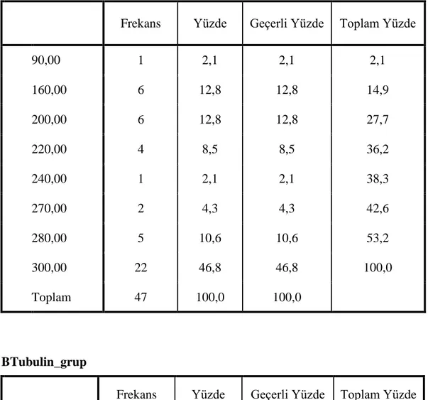 Tablo 9. β-tubulin skorlarının dağılımı  BTubulin_skor 