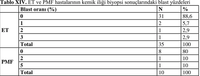 Tablo XIV. ET ve PMF hastalarının kemik iliği biyopsi sonuçlarındaki blast yüzdeleri 