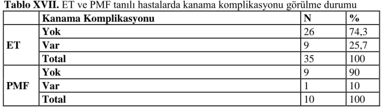 Tablo XVII. ET ve PMF tanılı hastalarda kanama komplikasyonu görülme durumu 