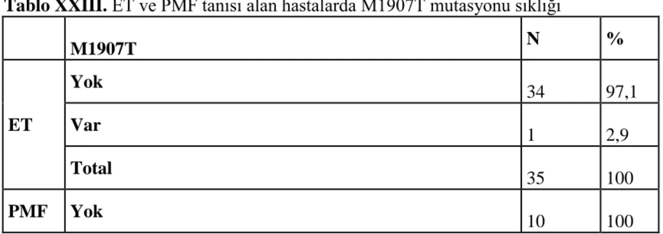 Tablo XXIV. ET ve PMF tanısı alan hastalarda L1721W mutasyonu sıklığı 