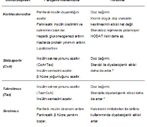 Tablo 2.  İmmünsüpresif ilaçlarla NODAT gelişiminde olası mekanizmaları   