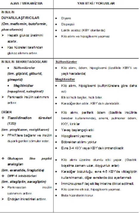 Tablo 3. NODAT tedavis inde kullanılan insülin dışı ilaçlar 