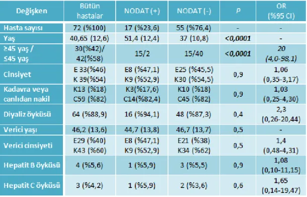 Tablo 5.  Hastaların demografik özellikleri ve diğer değişkenler 