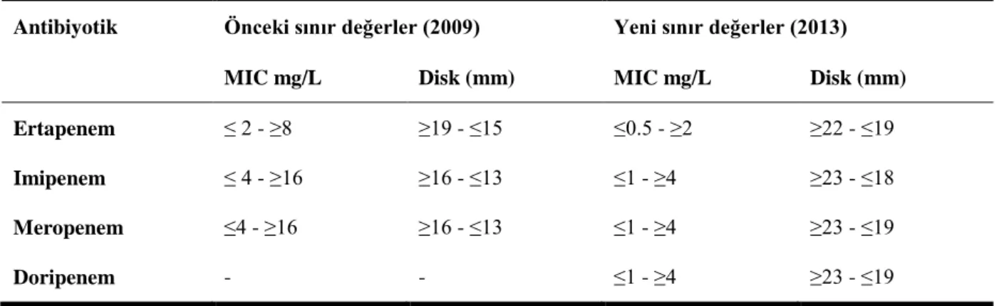 Tablo 3 : 2013 CLSI Enterobacteriaceae  için karbapenem sınır değerleri [36]  