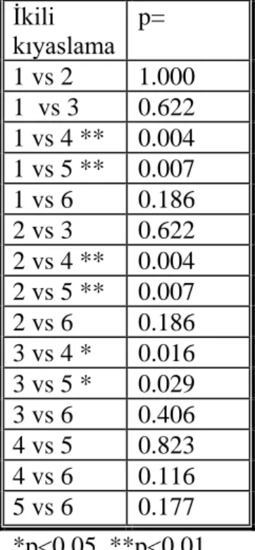 Tablo 6-2  Gruplararası 24 saatlik POBK oranının ikili karşılaştırılması ve p değerleri 