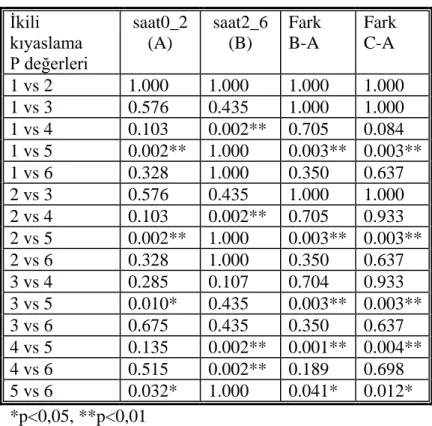 Tablo  6-4  Gruplararası  0-2 saat (A), 2-6 saat  (B)  aralıklarında  POBK  oranlarının  ikili  karşılaştırılması, B-A ve C-A aralıklarında POBK gelişme oranı farkı ve p değerleri 