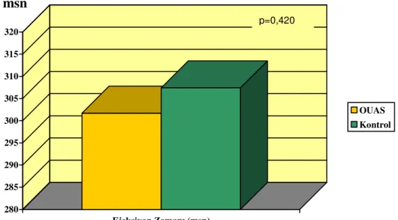 Grafik 10: Pulmoner kapak üzerinden elde edilen ejeksiyon zamanının  gruplar arasında karşılaştırılması                             