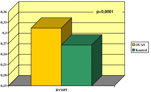 Grafik 11: Sağ ventrikül miyokard performans indeksinin gruplar  arasında karşılaştırılması                             