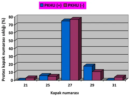 Şekil  11:  PKHU  (+)  ve  PKHU  (-)  iki  grupta  ki,  kullanılan  protez  kapak  numaralarının sıklığı    Protez kapak numarası sıklığı (%)     Kapak numarası 