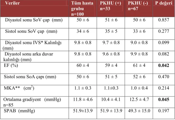 Tablo 8: Preoperatif ekokardiyografik bulgular    Veriler  Tüm hasta  grubu  n=100  PKHU (+) n=33  PKHU (-) n=67  P değeri 