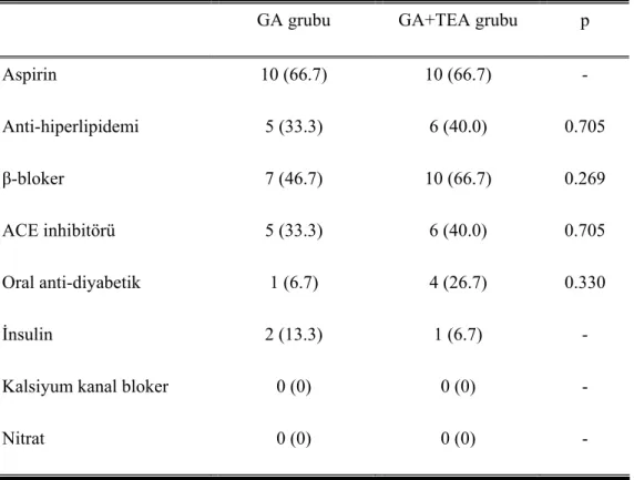 Tablo 4.2. Hastaların ameliyat öncesi kullandığı ilaçların gruplarına göre dağılımı  GA grubu  GA+TEA grubu  p 