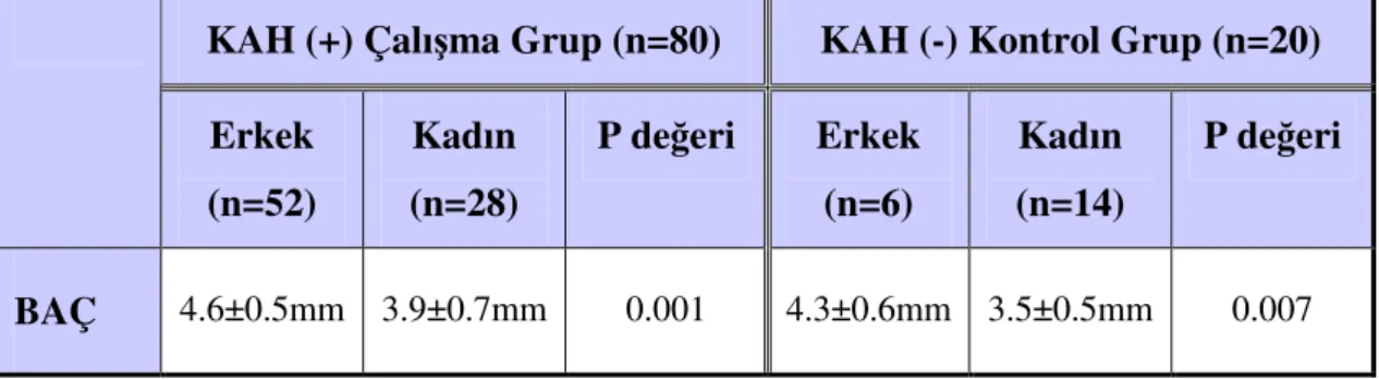 Tablo 6. Cinsiyet ve BAÇ ilişkisi 