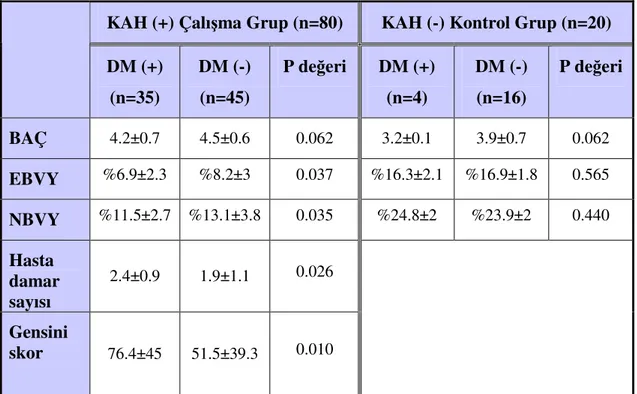 Tablo  8.  Diyabetik  ve  non-diyabetik  hastalarda  BAÇ,  EBVY,  NBVY,  hasta  damar 