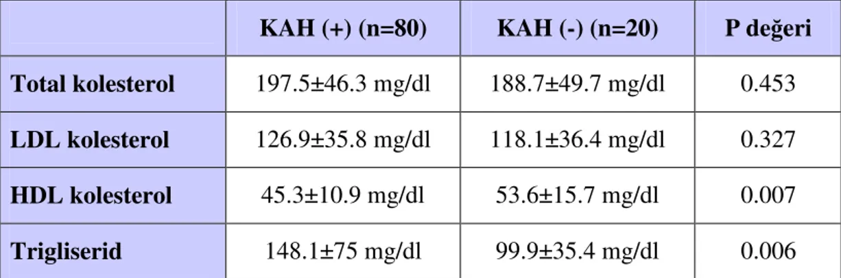 Tablo 9. KAH (+) ve KAH (-) hastaların ortalama lipid profilleri 