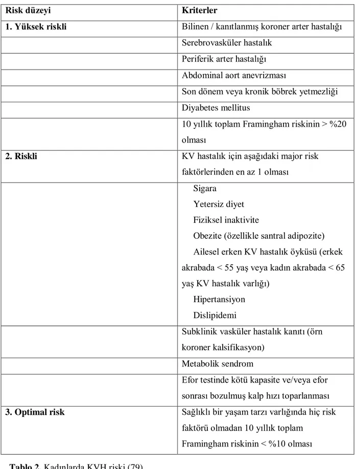 Tablo 2. Kadınlarda KVH riski (79). 