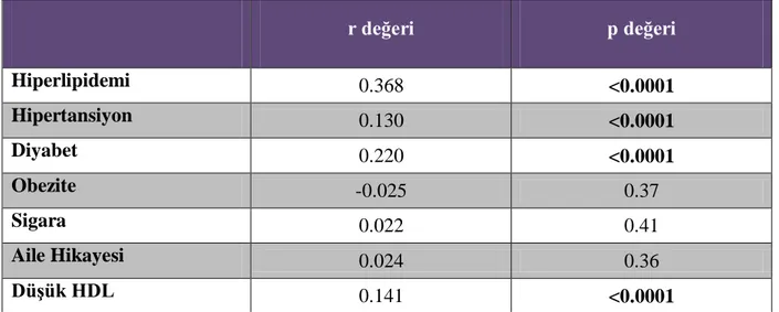 Tablo 18. Damar skoru ile kardiyovasküler risk faktörleri arasındaki korelasyon 