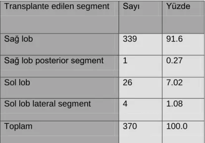 Tablo 6.Transplante edilen segment dağılımı 