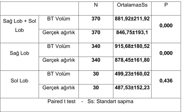 Grafik 3:  Tüm olgularda BT Volüm ile Gerçek ağırlık arasındaki etkileşim için scatter plot 