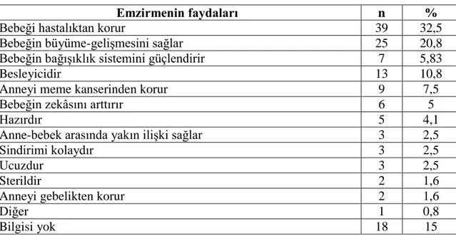 Tablo 7. Annelerin Emzirme İle Beslemenin Faydalarını Bilme Dağılımları (n:120)  Emzirmenin faydaları  n  % 