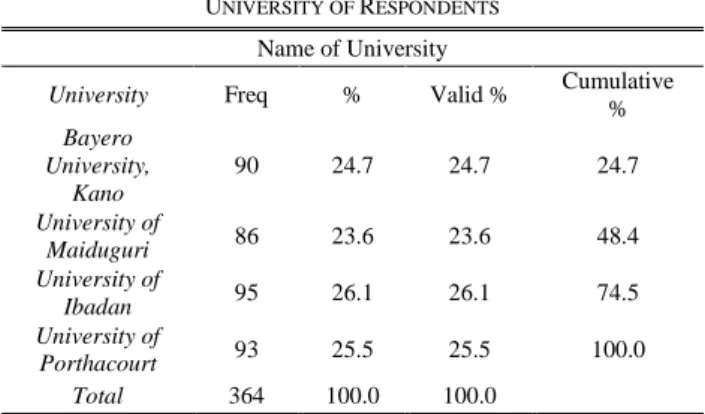 TABLE II  U NIVERSITY OF  R ESPONDENTS