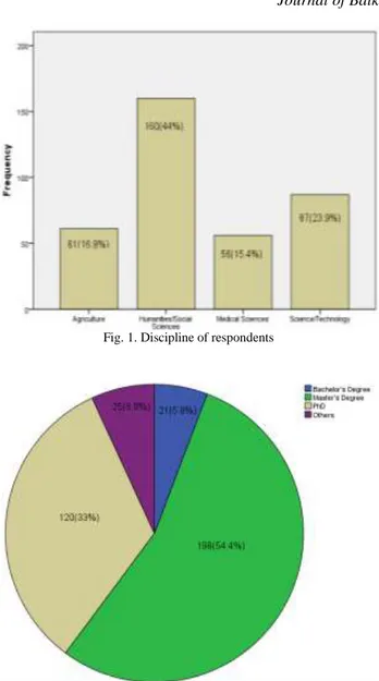 Fig. 1. Discipline of respondents 