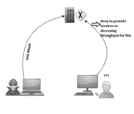 Figure 1 DoS Attack 