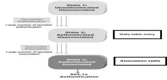 Figure 7 Association request flood 