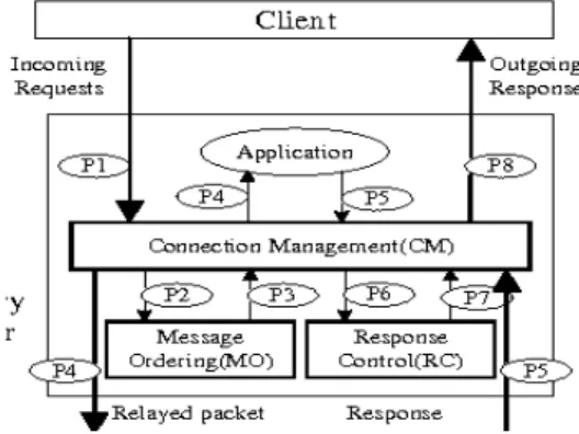 Figure 5: Atomic Broadcasting in TCP.  