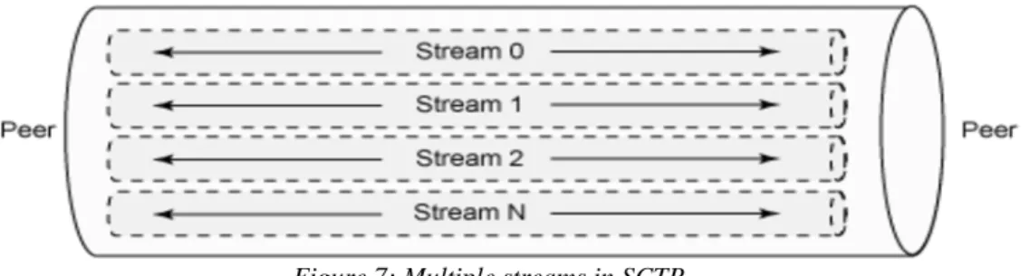 Figure 7: Multiple streams in SCTP.  