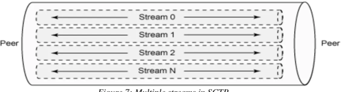 Figure 7: Multiple streams in SCTP.  