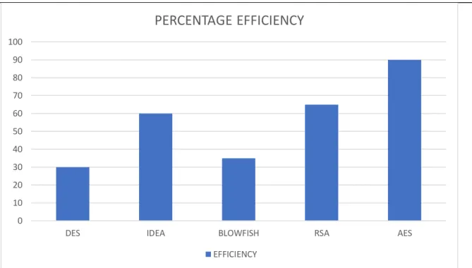 Fig5 Comparison of Encryption on the basis of Percentage Efficiency [1] 