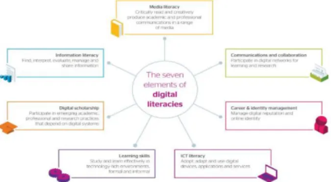 Fig. 1. Seven capabilities model of media literacy. Adapted from  “Developing digital literacies” by JISC, 2014.
