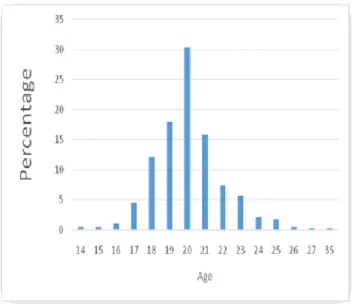Fig. 3. Age of respondents 