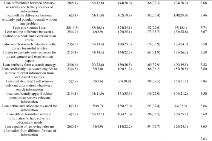 Table 4 shows that the overall mean score of students’  attitude to information literacy (IL) is 39.16