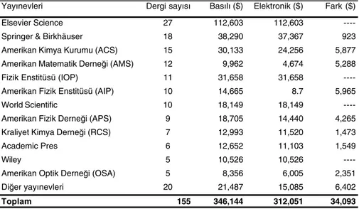 Tablo 4: Abone Olunan Dergilerin Bas›l› ve Elektronik Sürümleri Aras›ndaki Fiyat Farkl›l›klar›