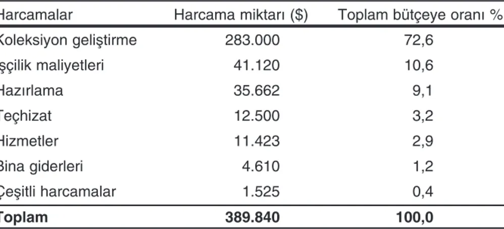 Tablo 2. 2002 y›l›nda TB‹AE Kütüphanesinin Bütçe Da¤›l›m›