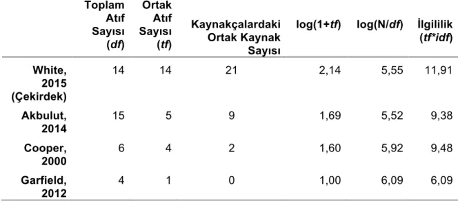 Tablo 1. White (2015) çekirdek makalesi için örnek veri seti 