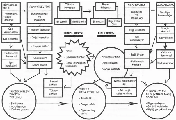 Şekil 4. Endüstri Toplumundan Bilgi Toplumuna Geçiş Süreci 